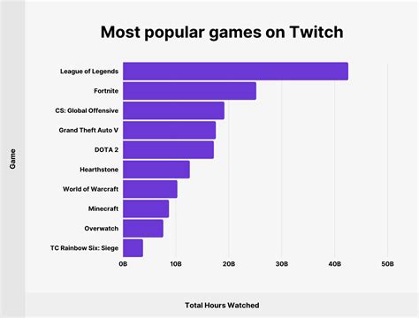 Twitch stats by game